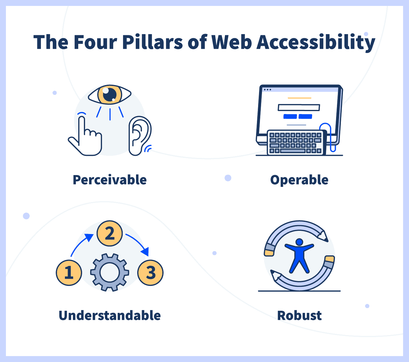 The Four Pillars of Web Accessibility: Perceivable, Understandable, Operable, Robust