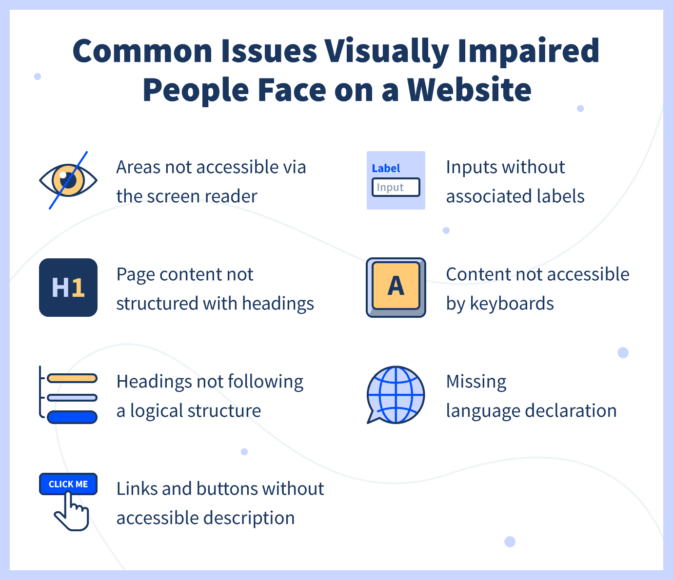 common issues visually impaired people face: Areas not accessible via the screen reader, Page content not structured with headings, Headings not following a logical structure, Links and buttons without accessible description, Inputs without associated labels, Content not accessible by keyboards, Missing language information